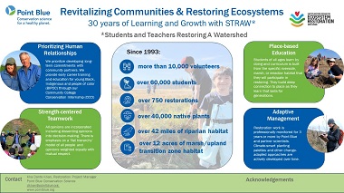 Revitalizing Communities by Restoring Ecosystems:  STRAW (Students and Teachers Restoring a Watershed) 30 Years of Learning and Growth